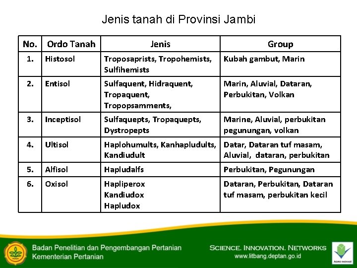 Jenis tanah di Provinsi Jambi No. Ordo Tanah Jenis Group 1. Histosol Troposaprists, Tropohemists,