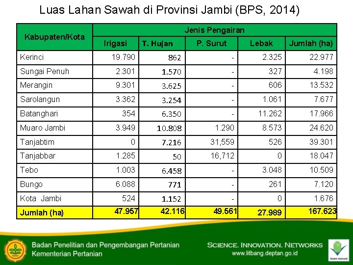 Luas Lahan Sawah di Provinsi Jambi (BPS, 2014) Kabupaten/Kota Jenis Pengairan T. Hujan Irigasi