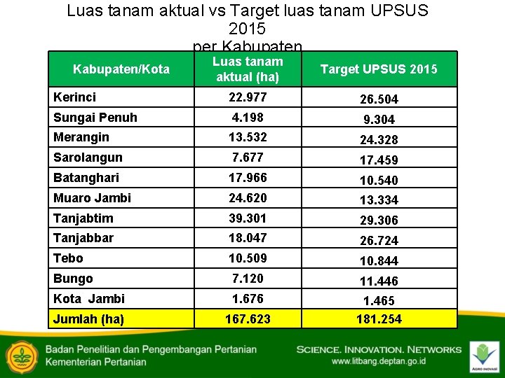 Luas tanam aktual vs Target luas tanam UPSUS 2015 per Kabupaten Luas tanam aktual