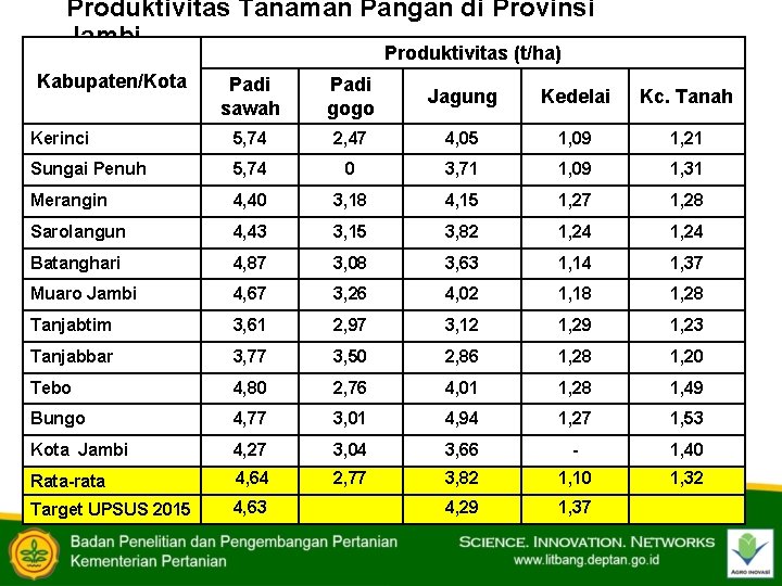 Produktivitas Tanaman Pangan di Provinsi Jambi Produktivitas (t/ha) Kabupaten/Kota Padi sawah Padi gogo Jagung