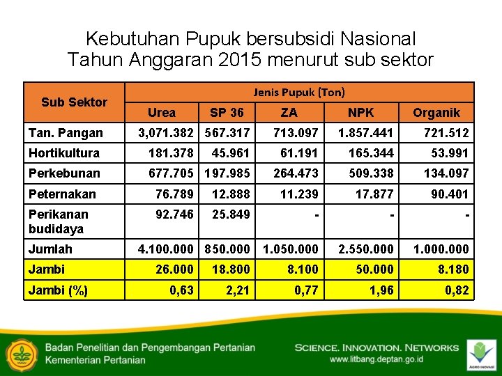 Kebutuhan Pupuk bersubsidi Nasional Tahun Anggaran 2015 menurut sub sektor Sub Sektor Tan. Pangan