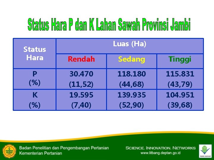 Luas (Ha) Status Hara Rendah Sedang Tinggi P (%) 30. 470 (11, 52) 118.