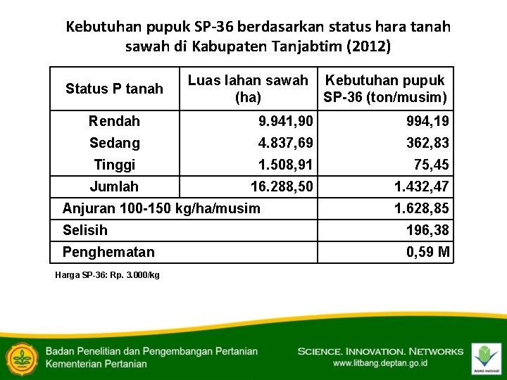 Kebutuhan pupuk SP-36 berdasarkan status hara tanah sawah di Kabupaten Tanjabtim (2012) Status P