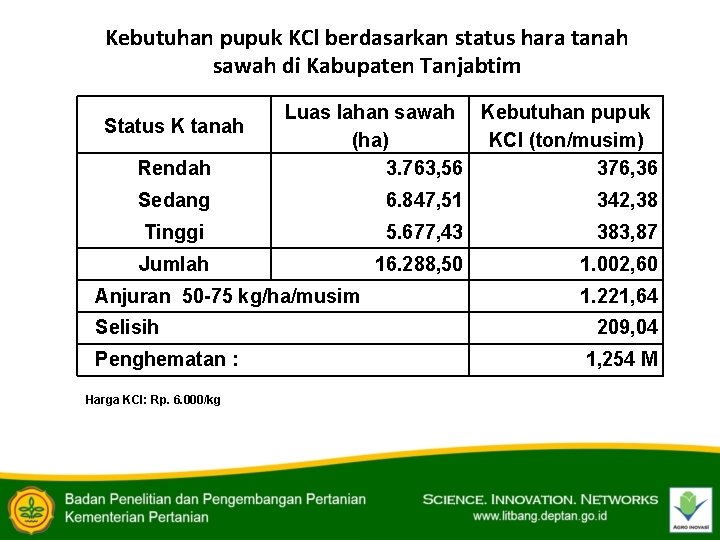 Kebutuhan pupuk KCl berdasarkan status hara tanah sawah di Kabupaten Tanjabtim Status K tanah