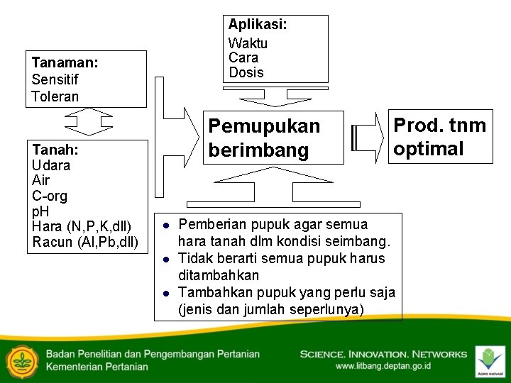 Tanaman: Sensitif Toleran Tanah: Udara Air C-org p. H Hara (N, P, K, dll)