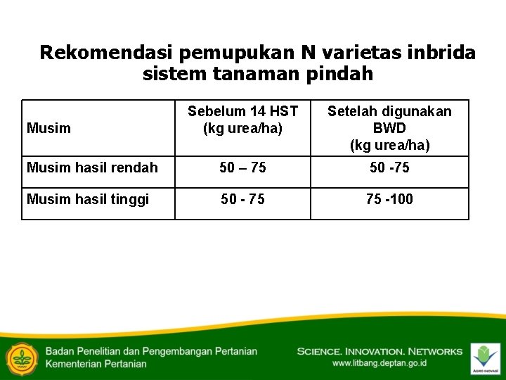 Rekomendasi pemupukan N varietas inbrida sistem tanaman pindah Sebelum 14 HST (kg urea/ha) Setelah