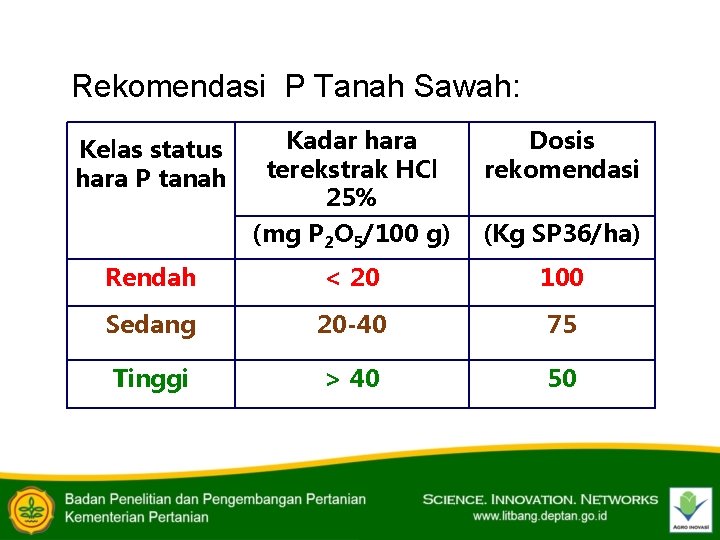 Rekomendasi P Tanah Sawah: Kadar hara terekstrak HCl 25% Dosis rekomendasi (mg P 2