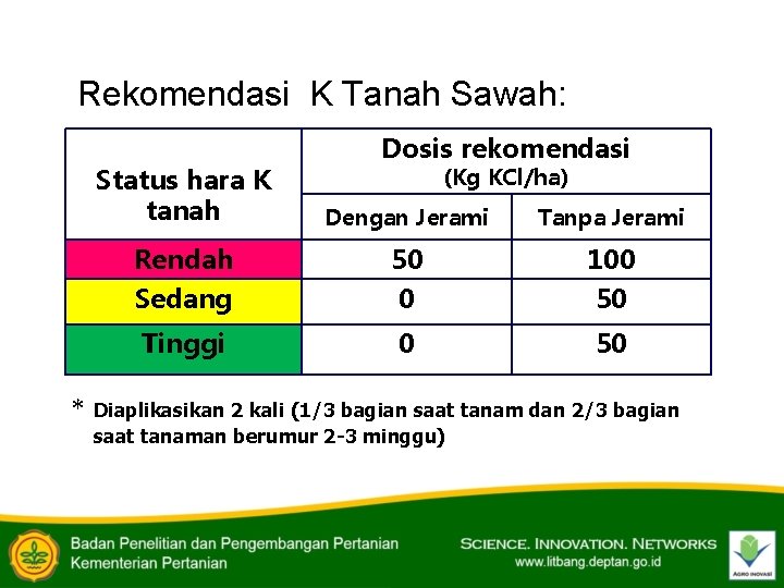 Rekomendasi K Tanah Sawah: * Dosis rekomendasi Status hara K tanah Dengan Jerami Tanpa