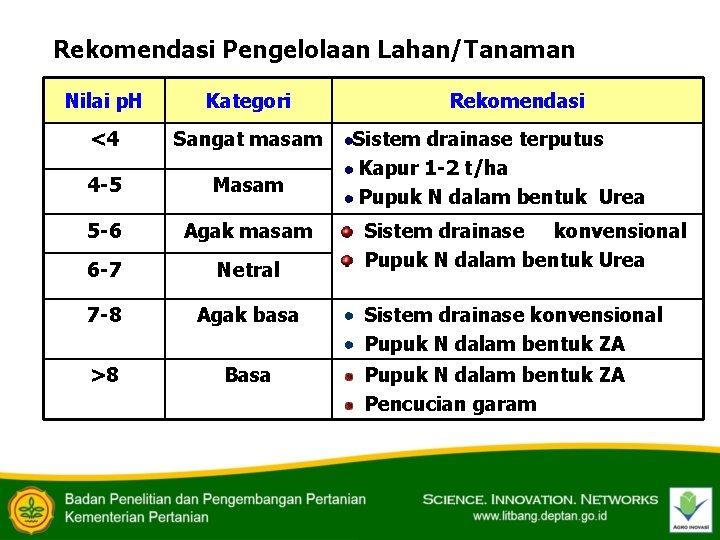 Rekomendasi Pengelolaan Lahan/Tanaman Nilai p. H Kategori <4 Sangat masam 4 -5 Masam 5