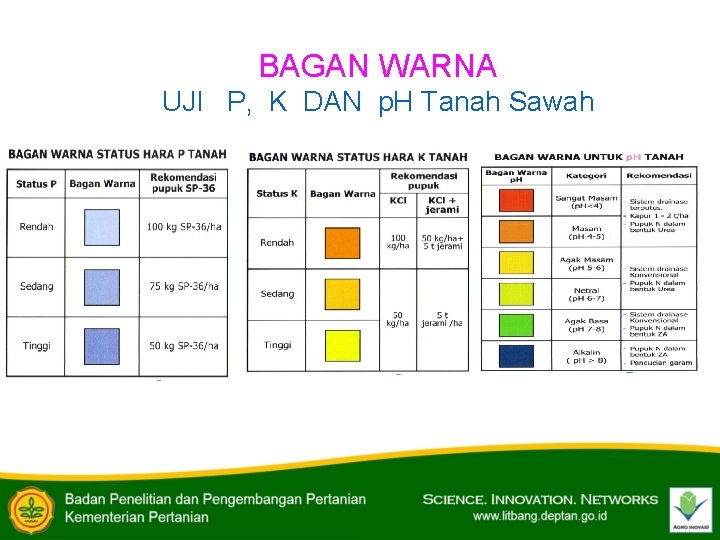 BAGAN WARNA UJI P, K DAN p. H Tanah Sawah 