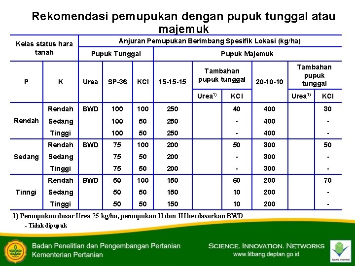 Rekomendasi pemupukan dengan pupuk tunggal atau majemuk Kelas status hara tanah P K Anjuran