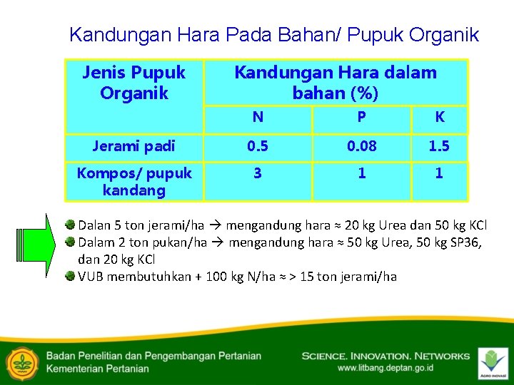 Kandungan Hara Pada Bahan/ Pupuk Organik Jenis Pupuk Organik Kandungan Hara dalam bahan (%)