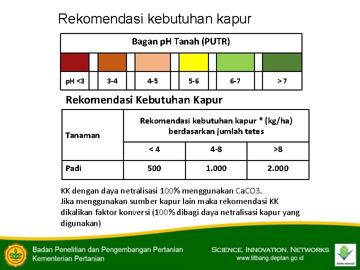 Rekomendasi kebutuhan kapur Bagan p. H Tanah (PUTR) p. H <3 3 -4 4