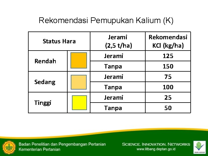 Rekomendasi Pemupukan Kalium (K) Status Hara Rendah Sedang Tinggi Jerami (2, 5 t/ha) Jerami