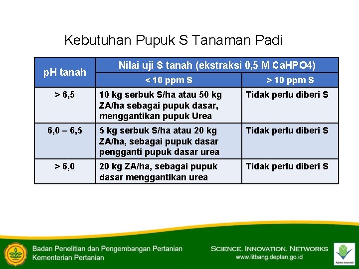 Kebutuhan Pupuk S Tanaman Padi p. H tanah Nilai uji S tanah (ekstraksi 0,