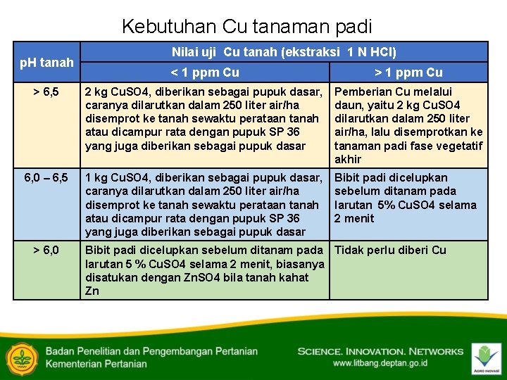 Kebutuhan Cu tanaman padi p. H tanah Nilai uji Cu tanah (ekstraksi 1 N