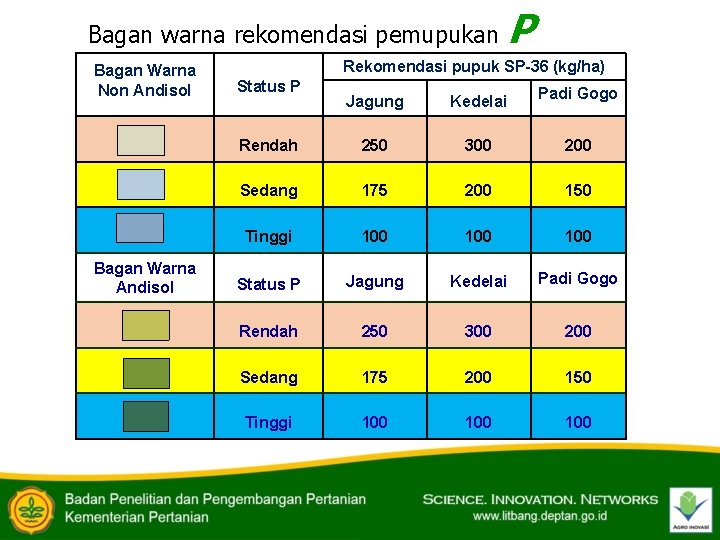 Bagan warna rekomendasi pemupukan Bagan Warna Non Andisol Bagan Warna Andisol P Rekomendasi pupuk