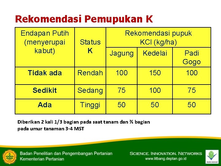 Rekomendasi Pemupukan K Endapan Putih (menyerupai kabut) Rekomendasi pupuk KCl (kg/ha) Jagung Kedelai Padi