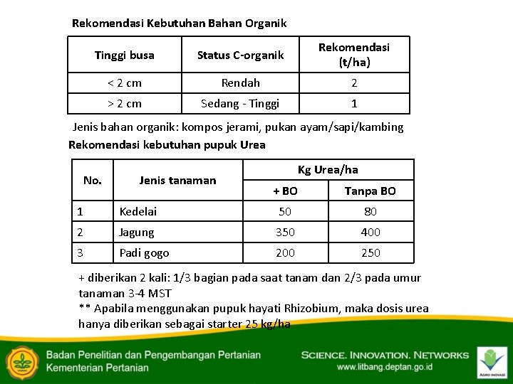 Rekomendasi Kebutuhan Bahan Organik Tinggi busa Status C-organik Rekomendasi (t/ha) < 2 cm Rendah