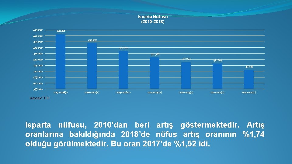 Isparta Nüfusu (2010 -2018) 445 000 441 412 440 000 433 830 435 000