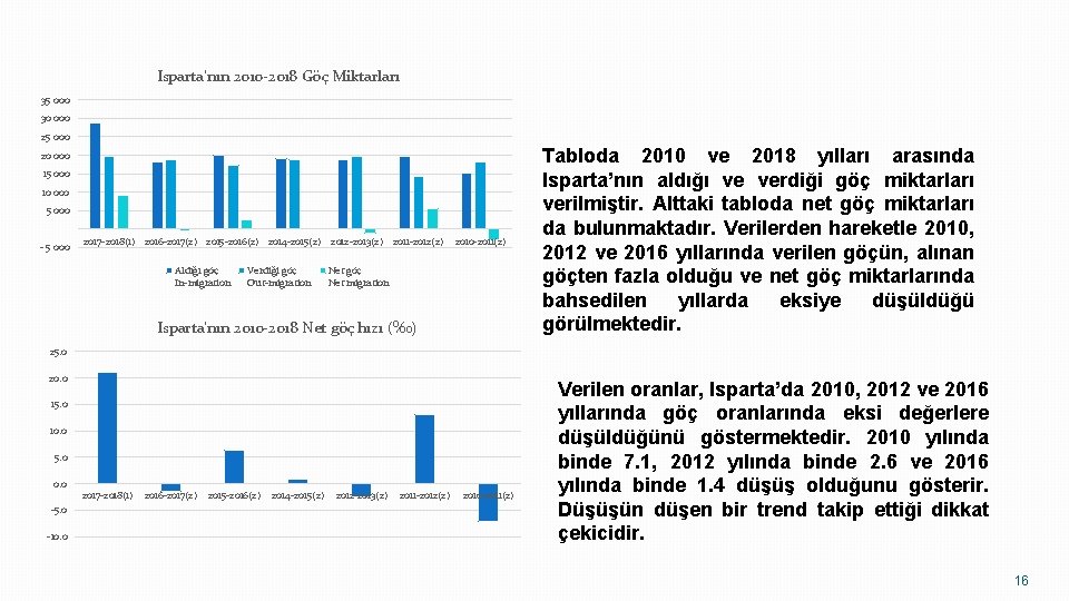 Isparta’nın 2010 -2018 Göç Miktarları 35 000 30 000 25 000 20 000 15