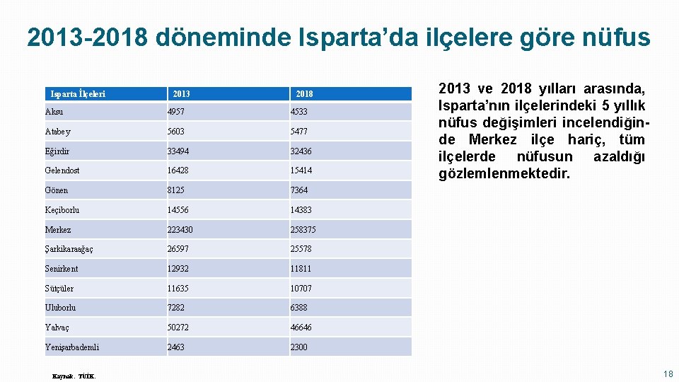 2013 -2018 döneminde Isparta’da ilçelere göre nüfus Isparta İlçeleri 2013 2018 Aksu 4957 4533