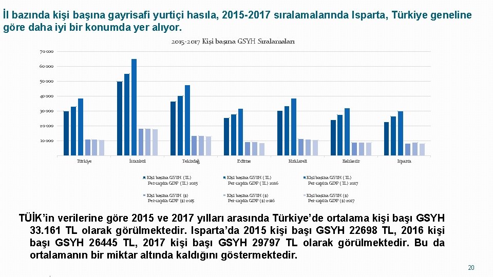 İl bazında kişi başına gayrisafi yurtiçi hasıla, 2015 -2017 sıralamalarında Isparta, Türkiye geneline göre