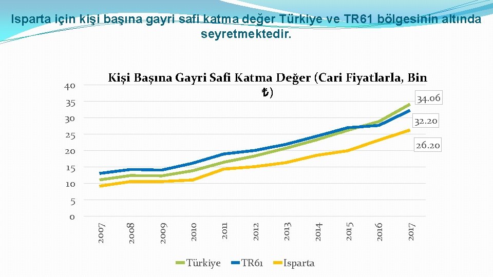 Isparta için kişi başına gayri safi katma değer Türkiye ve TR 61 bölgesinin altında