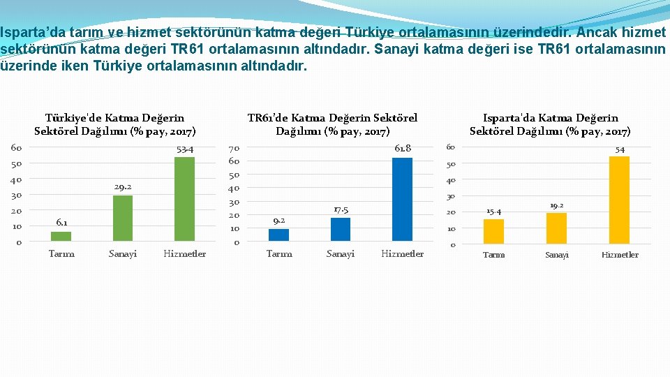 Isparta’da tarım ve hizmet sektörünün katma değeri Türkiye ortalamasının üzerindedir. Ancak hizmet sektörünün katma