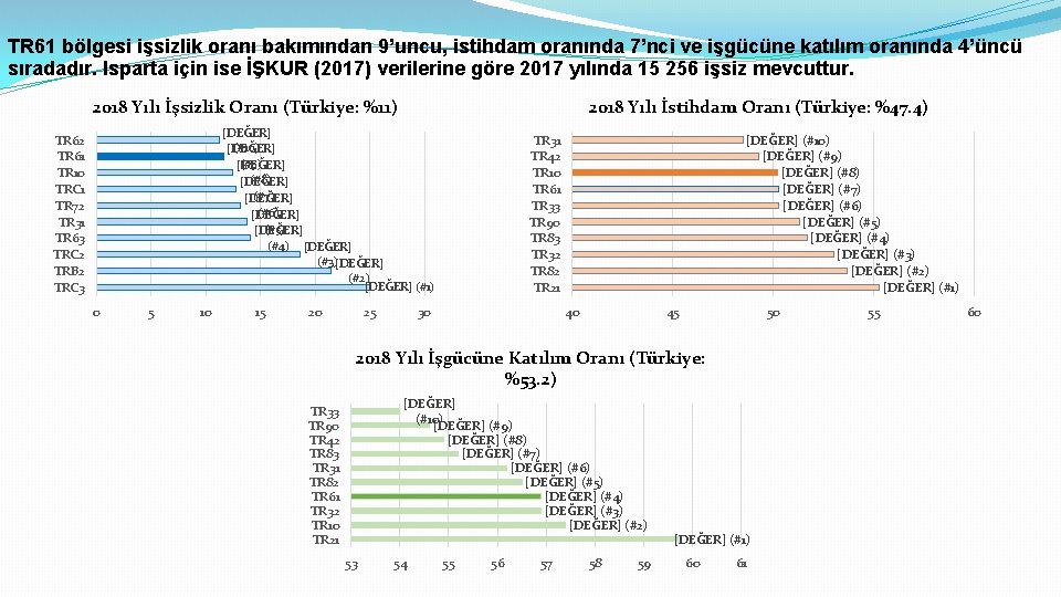 TR 61 bölgesi işsizlik oranı bakımından 9’uncu, istihdam oranında 7’nci ve işgücüne katılım oranında