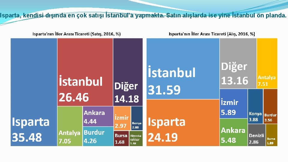 Isparta, kendisi dışında en çok satışı İstanbul’a yapmakta. Satın alışlarda ise yine İstanbul ön