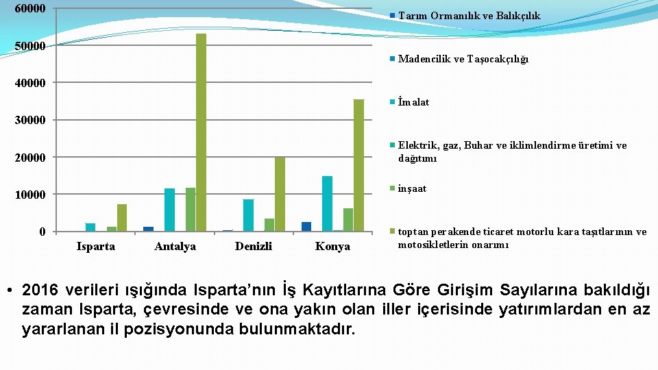 60000 Tarım Ormanılık ve Balıkçılık 50000 Madencilik ve Taşocakçılığı 40000 İmalat 30000 Elektrik, gaz,