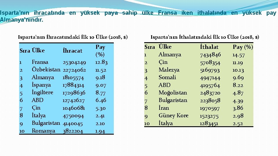 Isparta’nın ihracatında en yüksek paya sahip ülke Fransa iken ithalatında en yüksek pay Almanya’nındır.