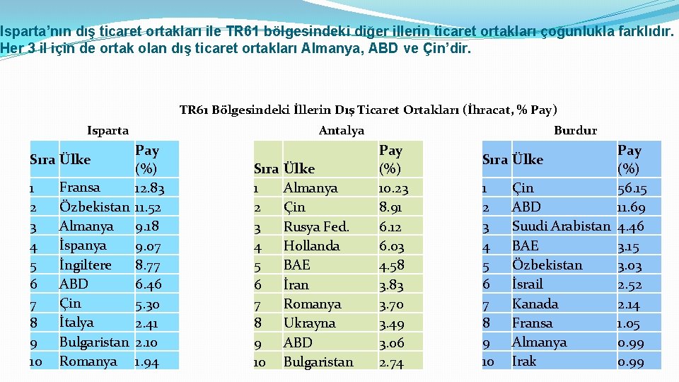 Isparta’nın dış ticaret ortakları ile TR 61 bölgesindeki diğer illerin ticaret ortakları çoğunlukla farklıdır.