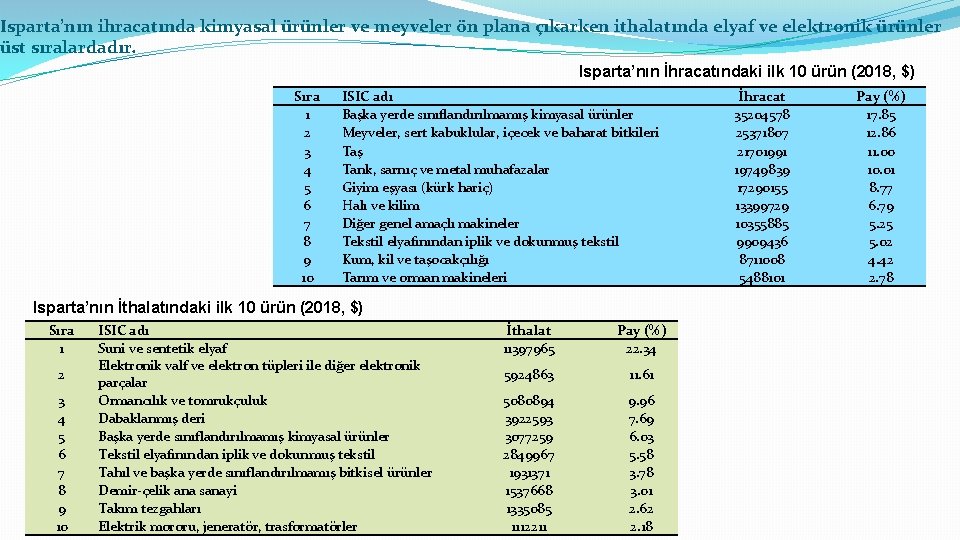 Isparta’nın ihracatında kimyasal ürünler ve meyveler ön plana çıkarken ithalatında elyaf ve elektronik ürünler