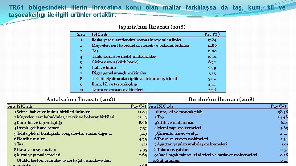 TR 61 bölgesindeki illerin ihracatına konu olan mallar farklılaşsa da taş, kum, kil ve