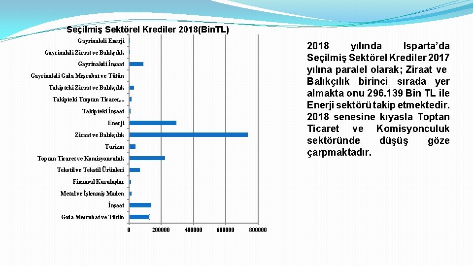 Seçilmiş Sektörel Krediler 2018(Bin. TL) Gayrinakdi Enerji 2018 yılında Isparta’da Seçilmiş Sektörel Krediler 2017