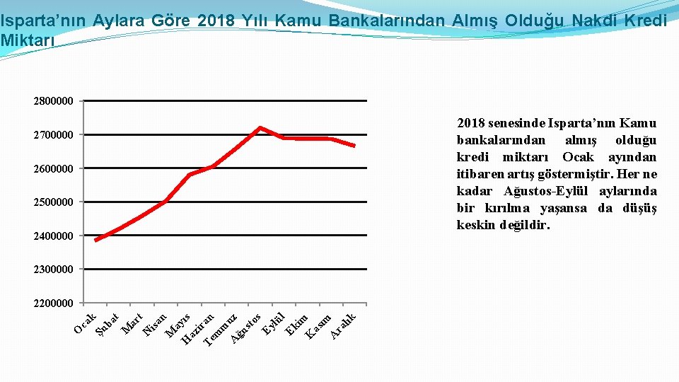 Isparta’nın Aylara Göre 2018 Yılı Kamu Bankalarından Almış Olduğu Nakdi Kredi Miktarı 2800000 2700000