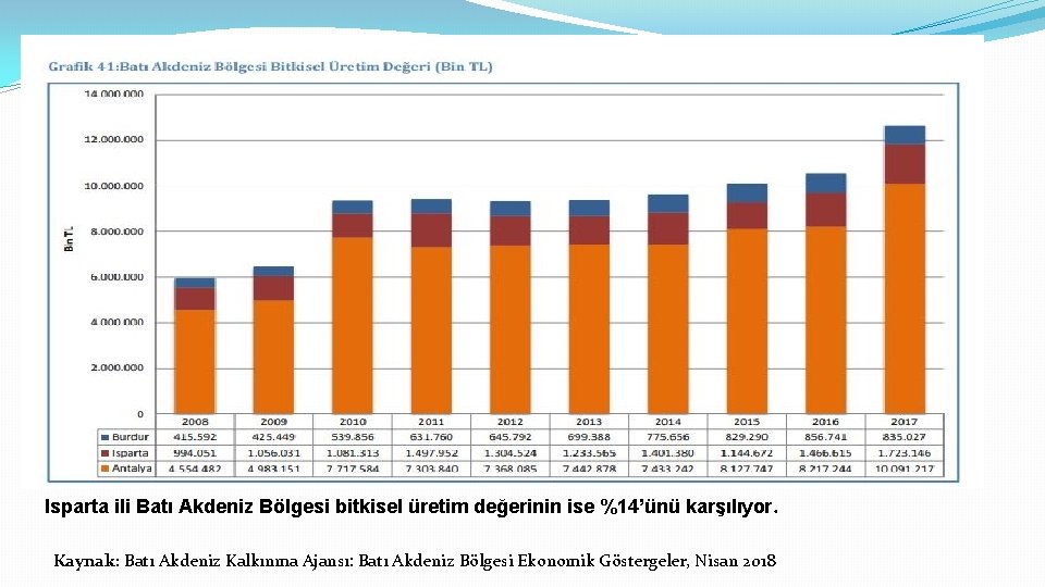 Isparta ili Batı Akdeniz Bölgesi bitkisel üretim değerinin ise %14’ünü karşılıyor. Kaynak: Batı Akdeniz