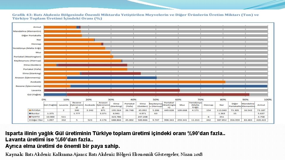 Isparta ilinin yağlık Gül üretiminin Türkiye toplam üretimi içindeki oranı %90’dan fazla. . Lavanta