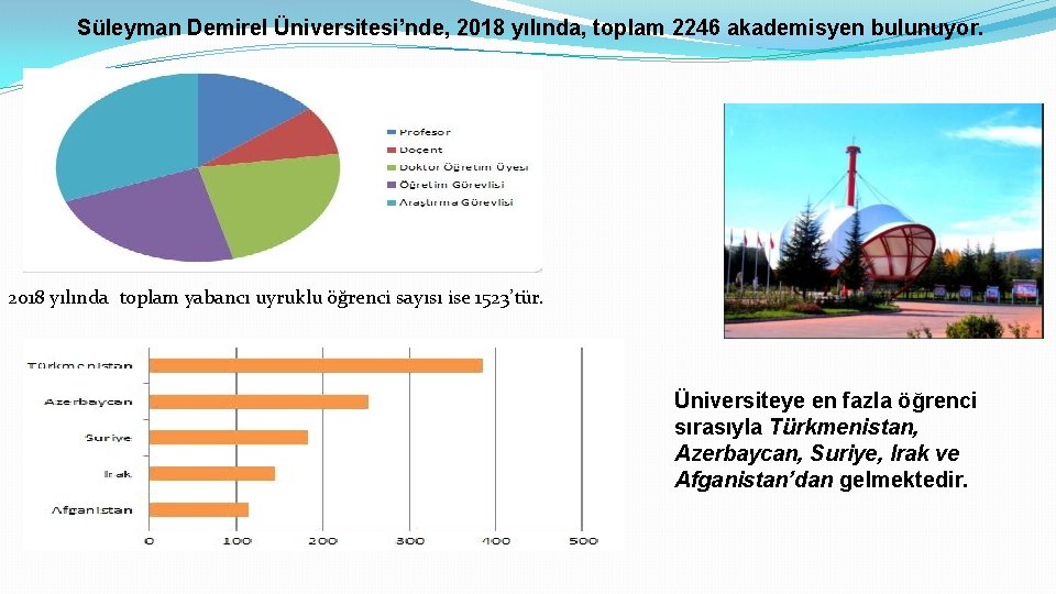 Süleyman Demirel Üniversitesi’nde, 2018 yılında, toplam 2246 akademisyen bulunuyor. 2018 yılında toplam yabancı uyruklu