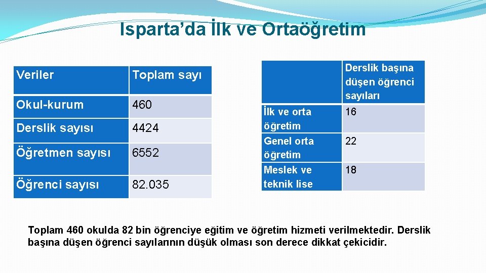 Isparta’da İlk ve Ortaöğretim Veriler Toplam sayı Okul-kurum 460 Derslik sayısı 4424 Öğretmen sayısı