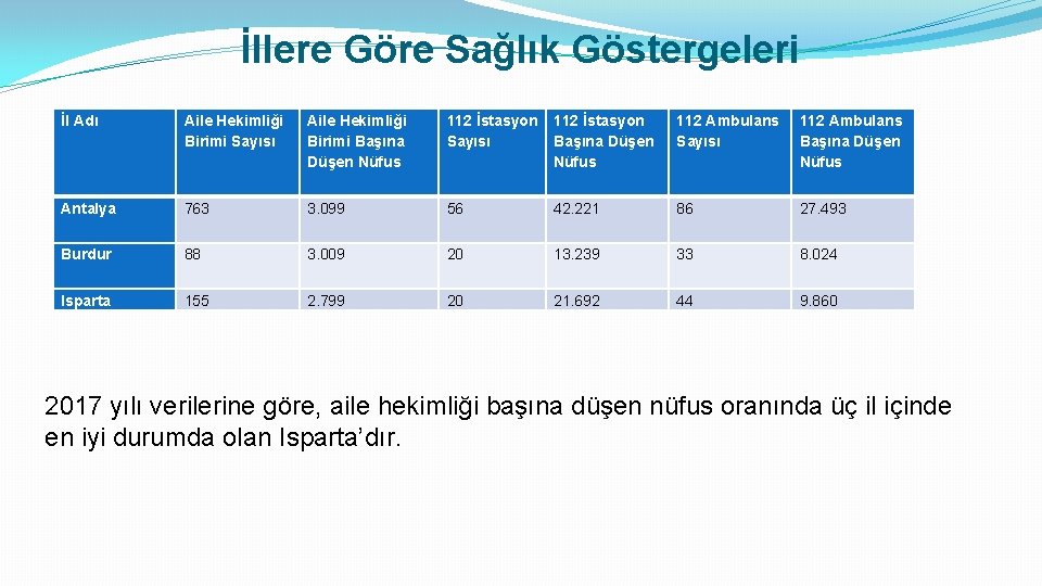 İllere Göre Sağlık Göstergeleri İl Adı Antalya Burdur Isparta Aile Hekimliği Birimi Sayısı 763
