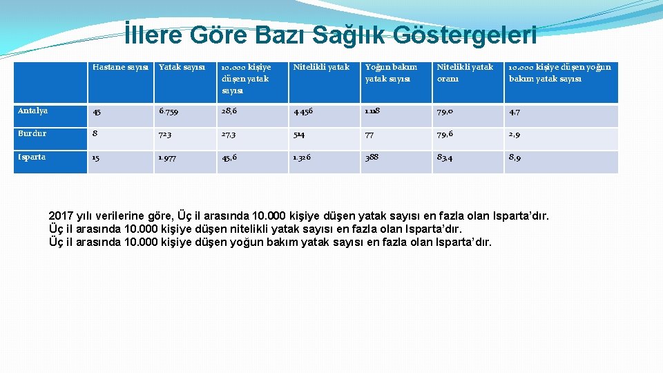 İllere Göre Bazı Sağlık Göstergeleri Hastane sayısı Yatak sayısı 10. 000 kişiye düşen yatak