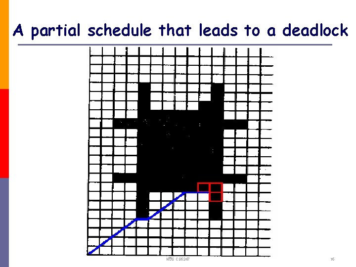 A partial schedule that leads to a deadlock NUS CS 5247 15 