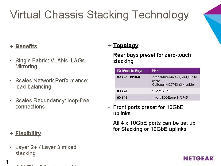 Virtual Chassis Stacking Technology + Benefits • Single Fabric: VLANs, LAGs, Mirroring • Scales