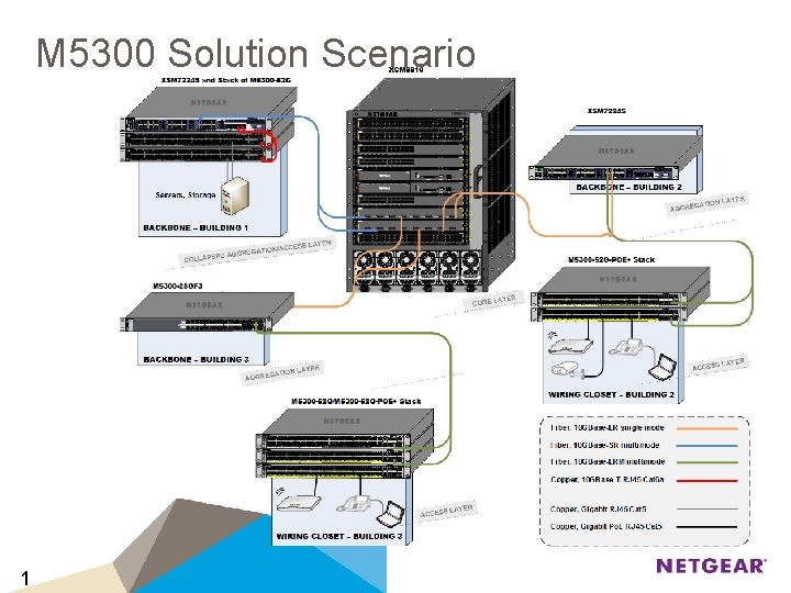 M 5300 Solution Scenario 1 