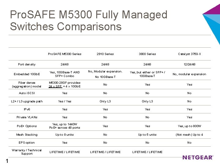 Pro. SAFE M 5300 Fully Managed Switches Comparisons 1 NETGEAR HP HP CISCO Pro.