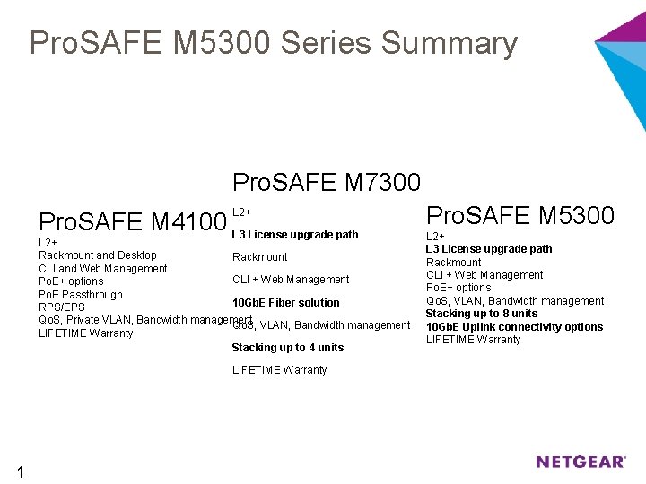 Pro. SAFE M 5300 Series Summary Pro. SAFE M 7300 L 2+ Pro. SAFE