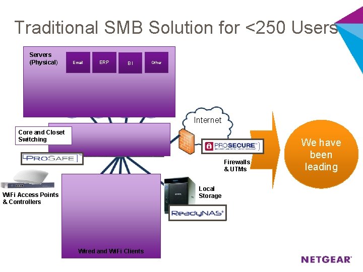 Traditional SMB Solution for <250 Users Servers (Physical) Email ERP BI Other Internet Core